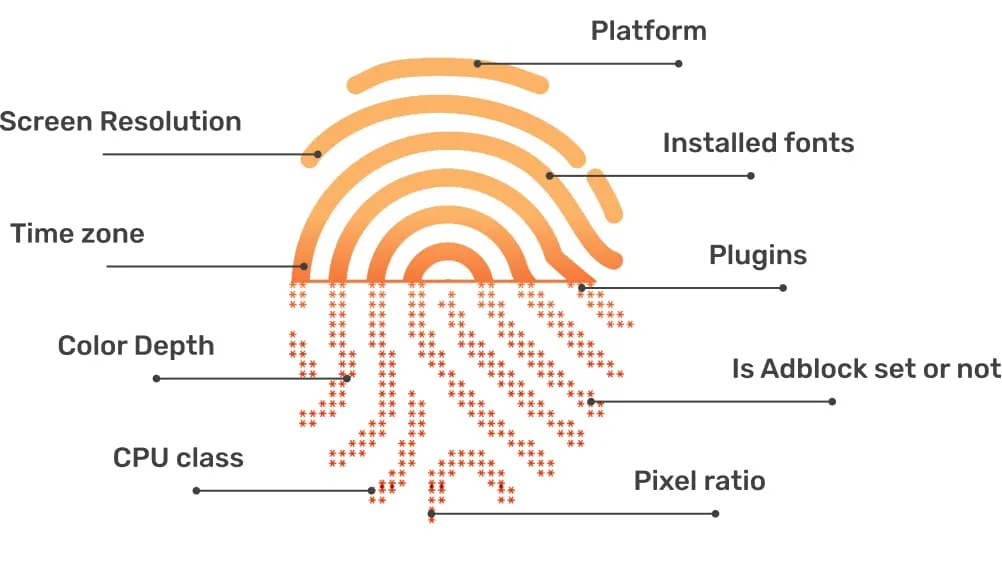 Fingerprinting là gì?